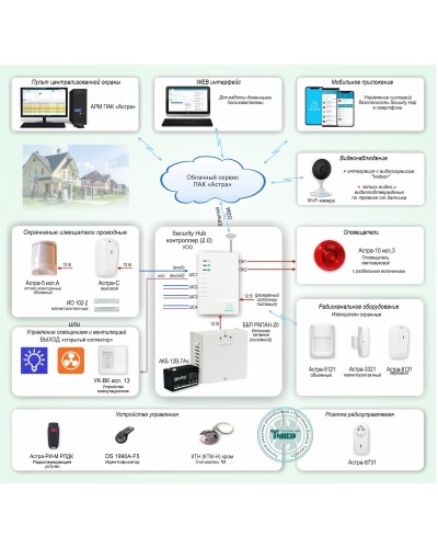 ОПС-067. Объектовая GSM-сигнализация Security Hub для охраны квартир, загородных домов, офисов. ТЕКО в Копейске